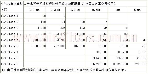 空氣潔凈度分級標準： ISO14644-1 （國際標準）