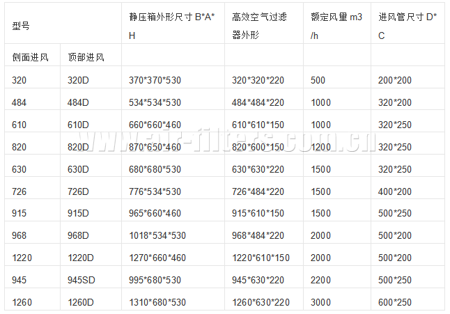 高效送風口四件套參數